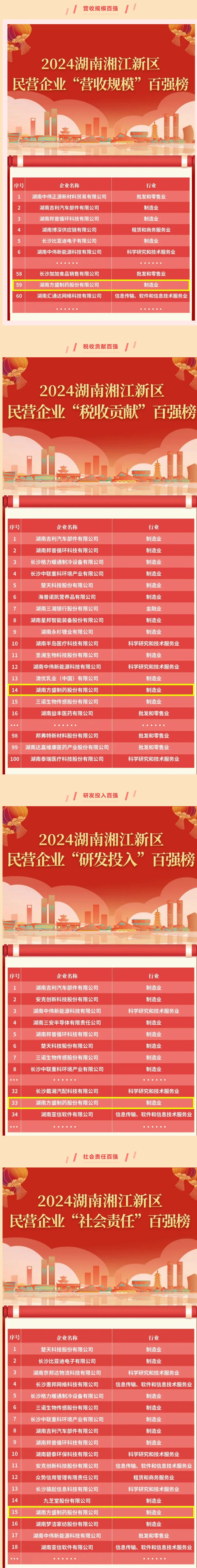 热烈祝贺新宝gg制药入围湖南湘江新区民营企业四大类百强榜_新宝gg